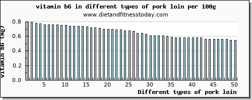 pork loin vitamin b6 per 100g